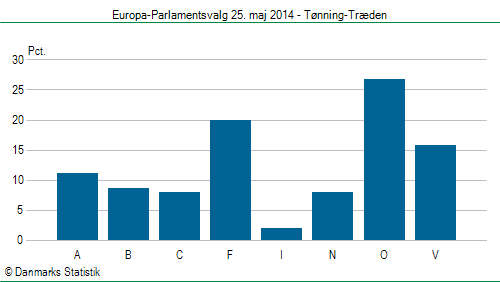 Europa-Parlamentsvalg søndag  25. maj 2014