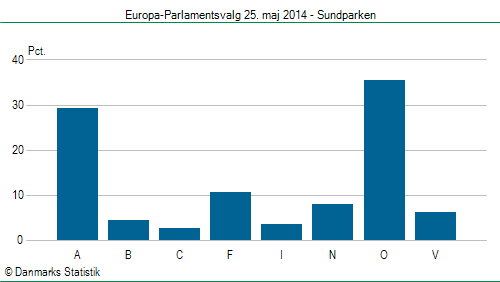 Europa-Parlamentsvalg søndag  25. maj 2014