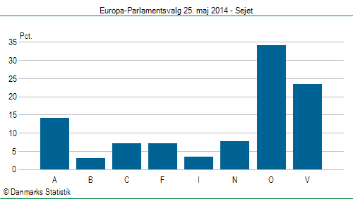 Europa-Parlamentsvalg søndag  25. maj 2014