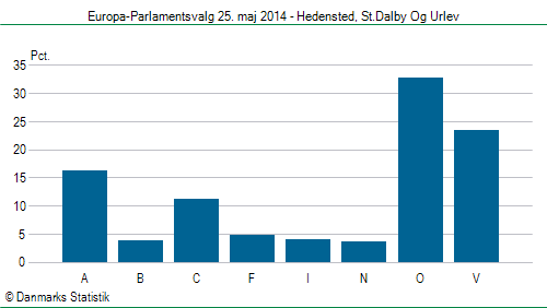 Europa-Parlamentsvalg søndag  25. maj 2014