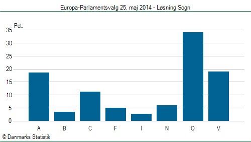 Europa-Parlamentsvalg søndag  25. maj 2014