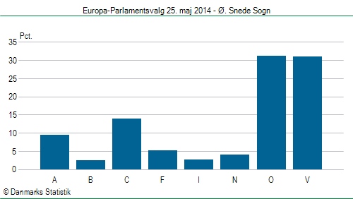 Europa-Parlamentsvalg søndag  25. maj 2014