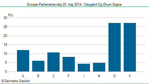 Europa-Parlamentsvalg søndag  25. maj 2014