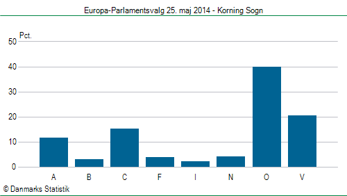 Europa-Parlamentsvalg søndag  25. maj 2014