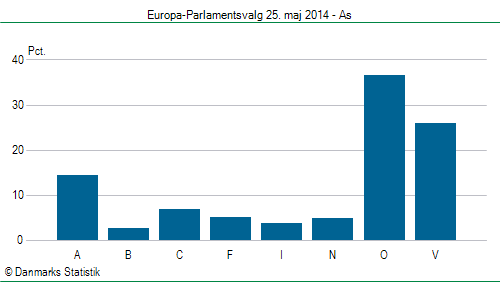 Europa-Parlamentsvalg søndag  25. maj 2014