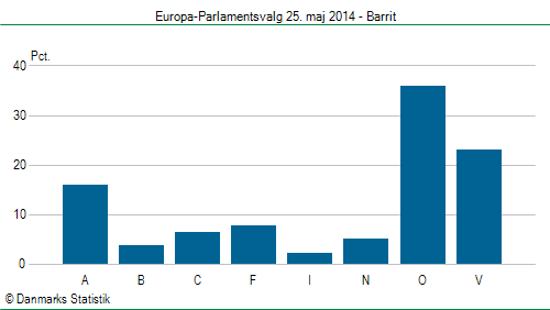 Europa-Parlamentsvalg søndag  25. maj 2014