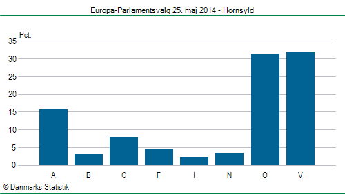 Europa-Parlamentsvalg søndag  25. maj 2014