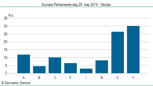 Europa-Parlamentsvalg søndag  25. maj 2014