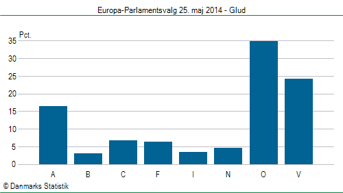 Europa-Parlamentsvalg søndag  25. maj 2014