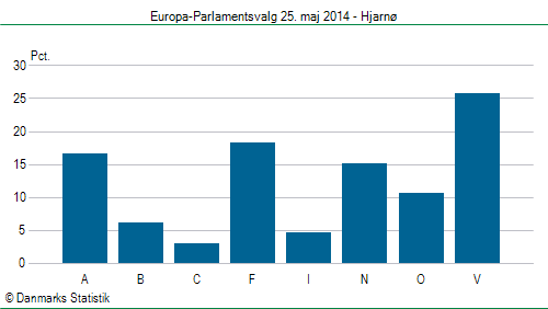 Europa-Parlamentsvalg søndag  25. maj 2014