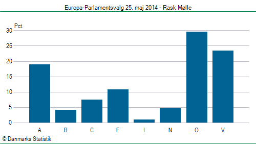 Europa-Parlamentsvalg søndag  25. maj 2014