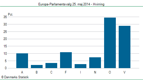 Europa-Parlamentsvalg søndag  25. maj 2014