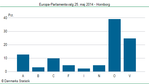 Europa-Parlamentsvalg søndag  25. maj 2014