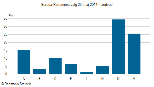 Europa-Parlamentsvalg søndag  25. maj 2014