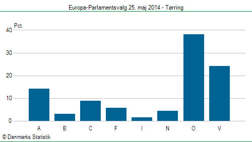 Europa-Parlamentsvalg søndag  25. maj 2014