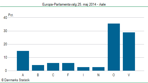 Europa-Parlamentsvalg søndag  25. maj 2014