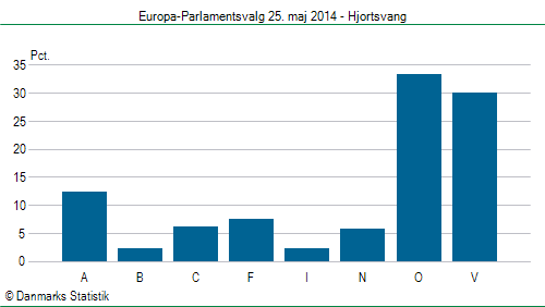 Europa-Parlamentsvalg søndag  25. maj 2014