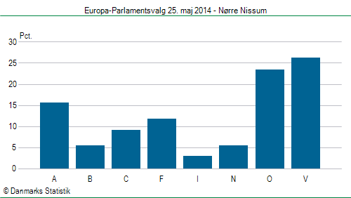 Europa-Parlamentsvalg søndag  25. maj 2014