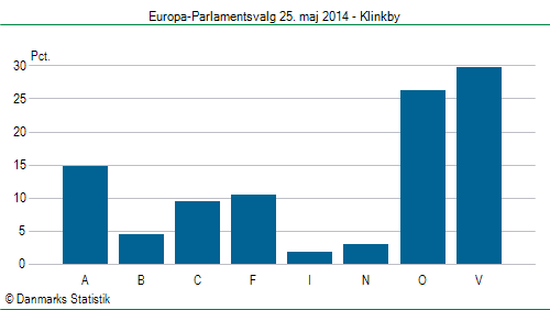 Europa-Parlamentsvalg søndag  25. maj 2014