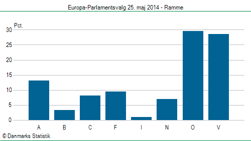 Europa-Parlamentsvalg søndag  25. maj 2014