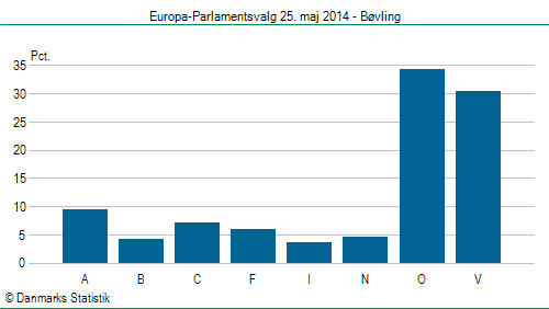 Europa-Parlamentsvalg søndag  25. maj 2014