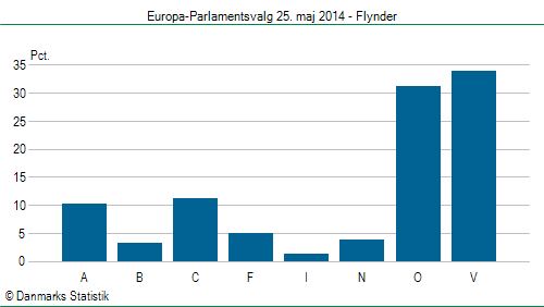 Europa-Parlamentsvalg søndag  25. maj 2014