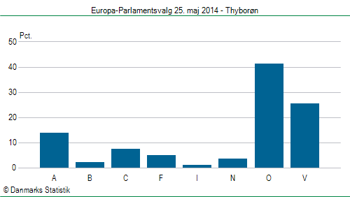 Europa-Parlamentsvalg søndag  25. maj 2014