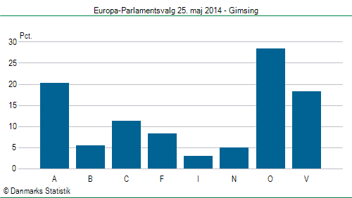 Europa-Parlamentsvalg søndag  25. maj 2014