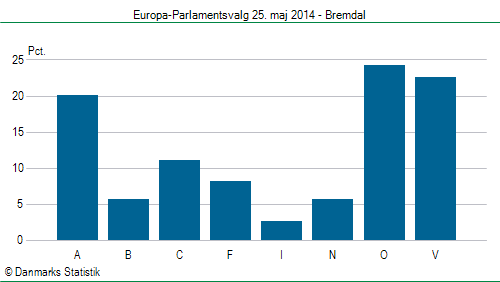 Europa-Parlamentsvalg søndag  25. maj 2014