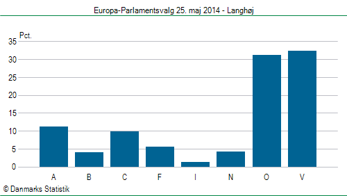 Europa-Parlamentsvalg søndag  25. maj 2014