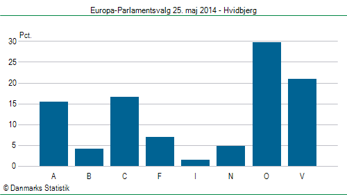 Europa-Parlamentsvalg søndag  25. maj 2014