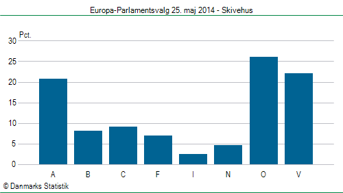 Europa-Parlamentsvalg søndag  25. maj 2014