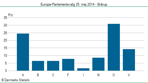 Europa-Parlamentsvalg søndag  25. maj 2014