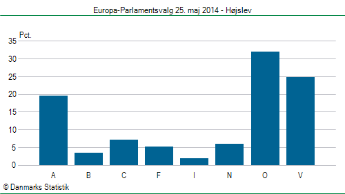 Europa-Parlamentsvalg søndag  25. maj 2014