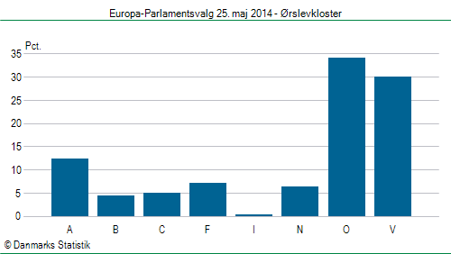 Europa-Parlamentsvalg søndag  25. maj 2014