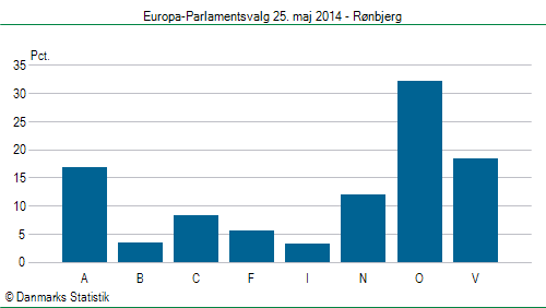 Europa-Parlamentsvalg søndag  25. maj 2014