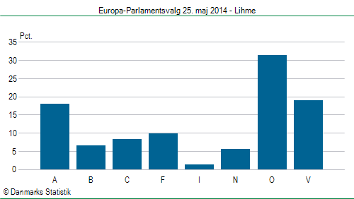 Europa-Parlamentsvalg søndag  25. maj 2014