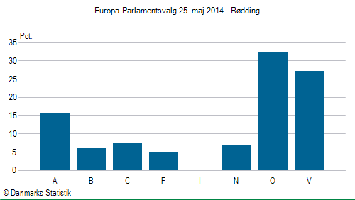 Europa-Parlamentsvalg søndag  25. maj 2014