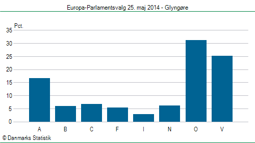 Europa-Parlamentsvalg søndag  25. maj 2014