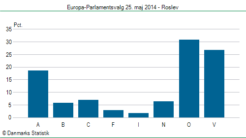 Europa-Parlamentsvalg søndag  25. maj 2014