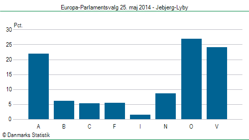 Europa-Parlamentsvalg søndag  25. maj 2014