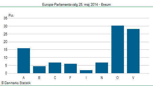 Europa-Parlamentsvalg søndag  25. maj 2014