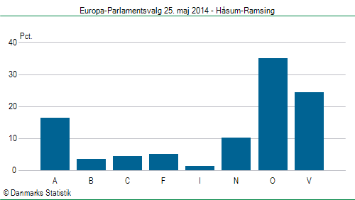 Europa-Parlamentsvalg søndag  25. maj 2014