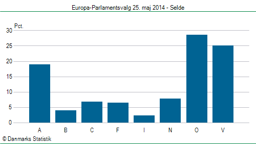 Europa-Parlamentsvalg søndag  25. maj 2014