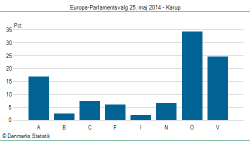 Europa-Parlamentsvalg søndag  25. maj 2014