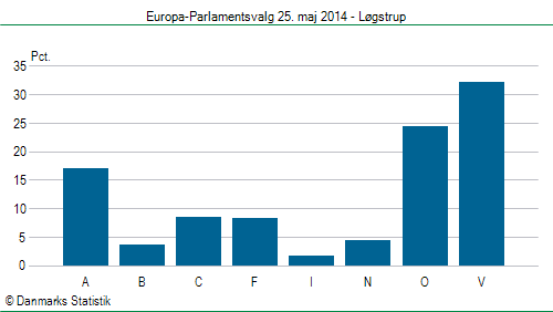 Europa-Parlamentsvalg søndag  25. maj 2014