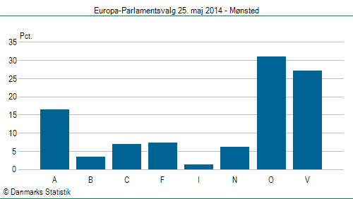 Europa-Parlamentsvalg søndag  25. maj 2014