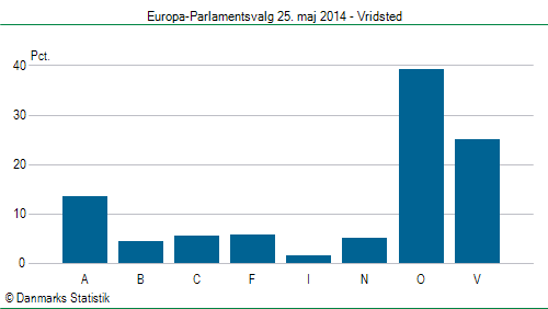 Europa-Parlamentsvalg søndag  25. maj 2014