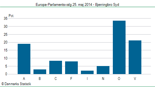 Europa-Parlamentsvalg søndag  25. maj 2014