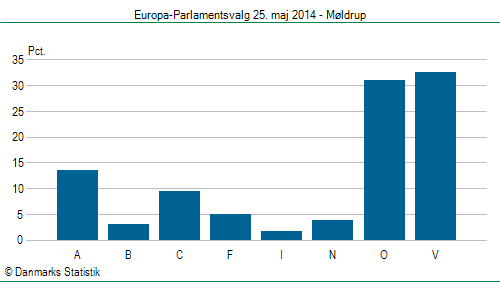 Europa-Parlamentsvalg søndag  25. maj 2014